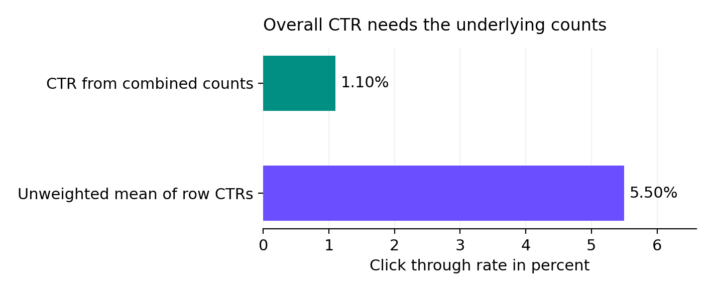 Illustrative CTR comparison: combined counts yield 1.10%, while averaging row CTRs yields 5.50%.